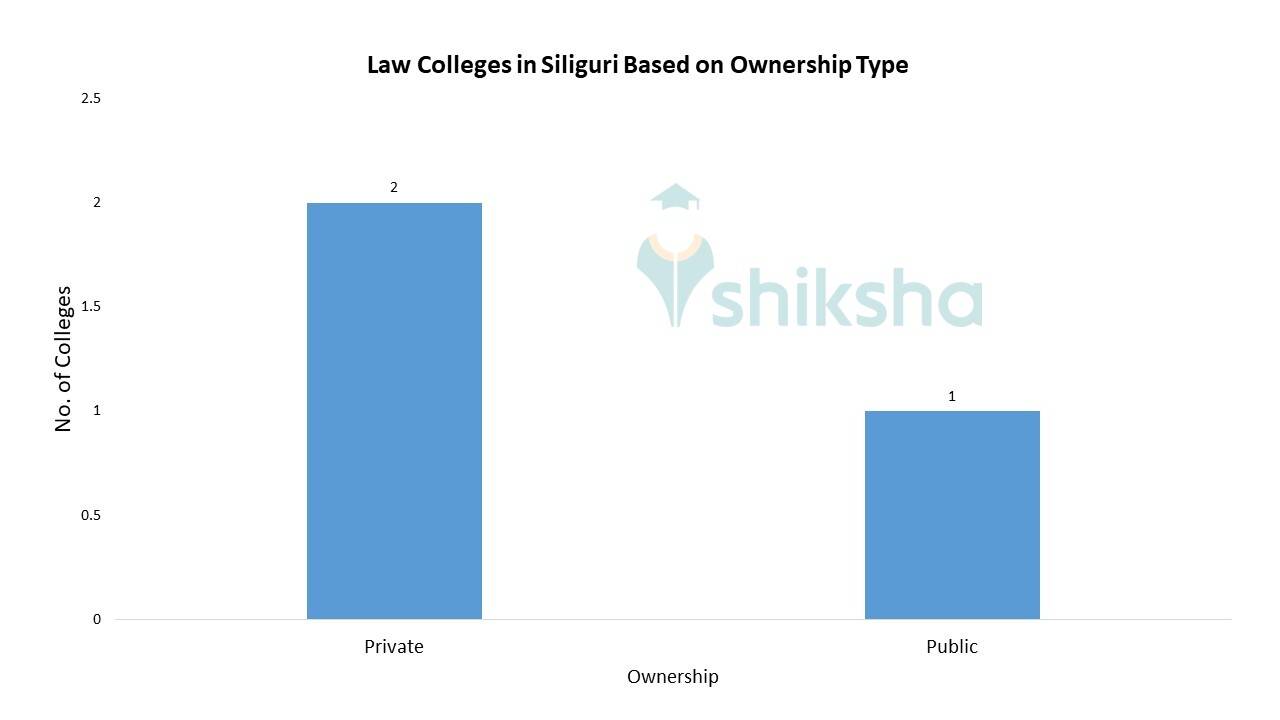 Best Law Colleges in Siliguri 2024 Fees, Courses, Admissions, Placements