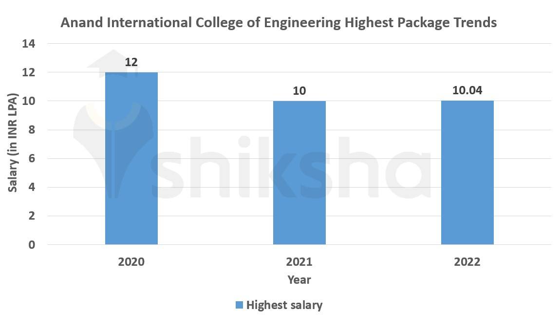 Anand International College of Engineering Placements 2023 Highest