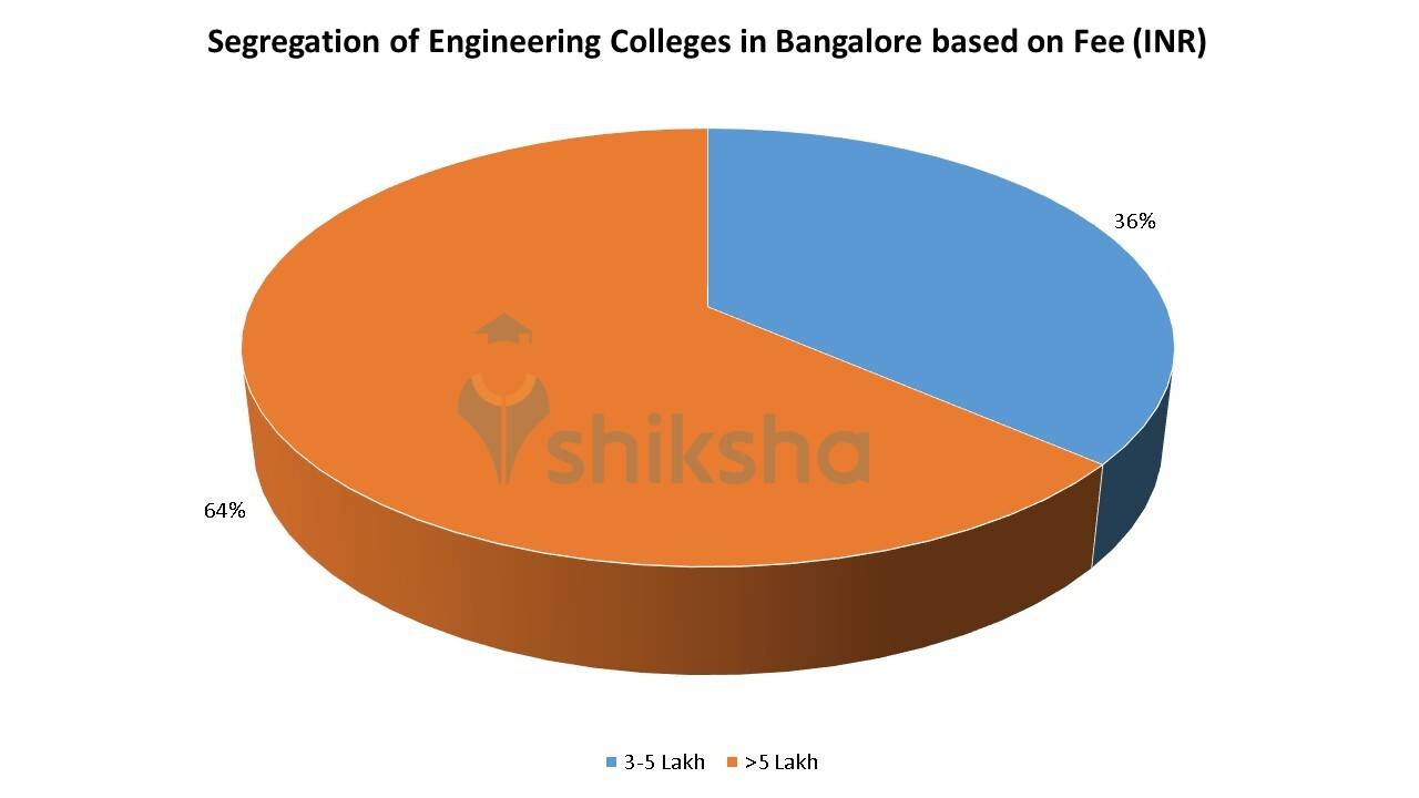 Top Engineering Colleges in Bangalore 2023: Rank, Fees, Cutoff ...