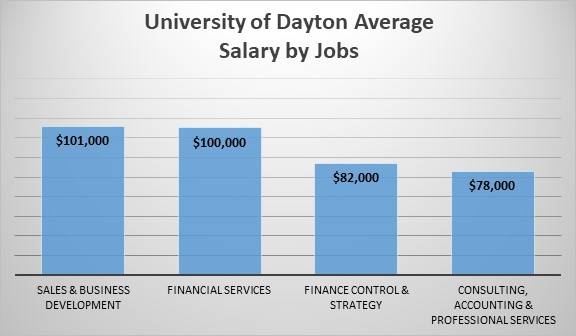 The University of Dayton Average Salary by Jobs