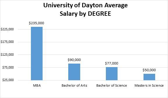 The University of Dayton Average Salary by Degree