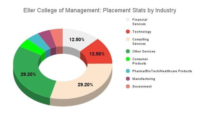 University of Arizona Placements