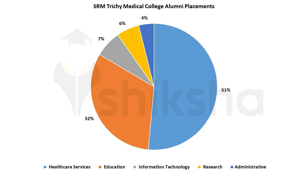 SRM Trichy Medical College