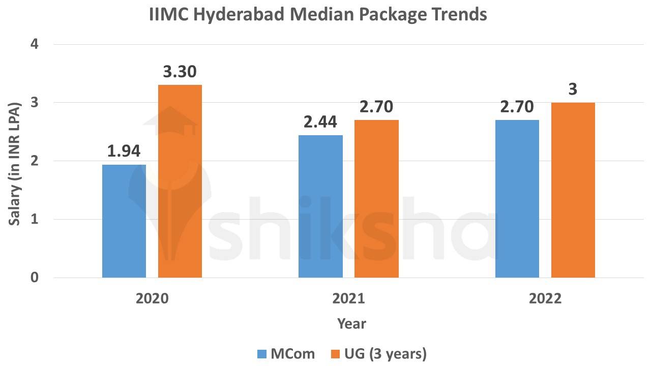 IIMC Hyderabad Average Package Trends