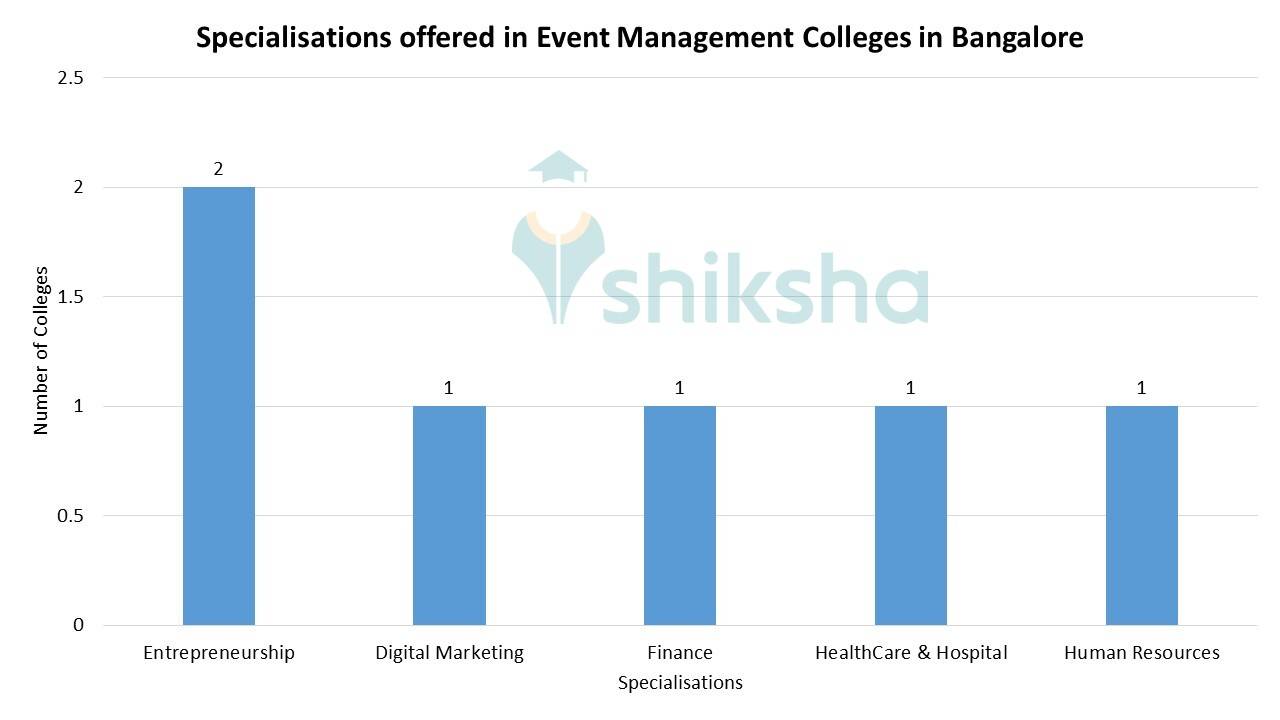 List of Event Management Colleges in Bangalore Fees, Courses