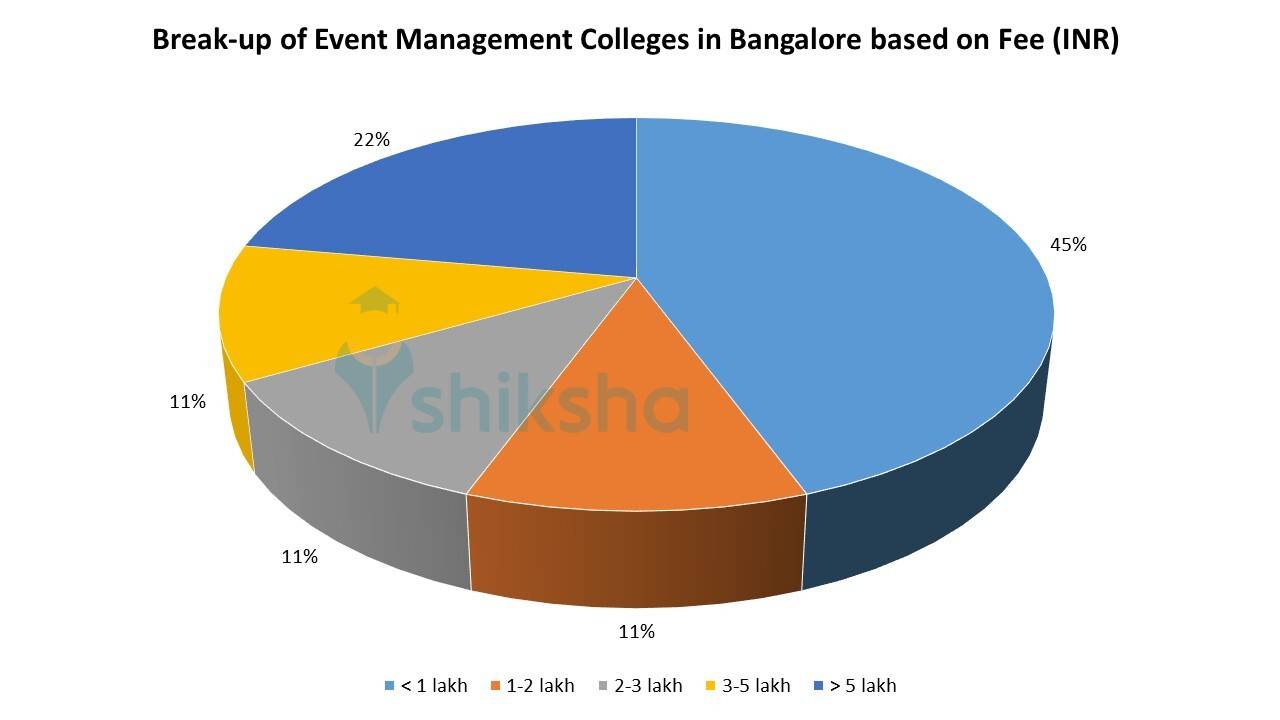 List of Event Management Colleges in Bangalore Fees, Courses