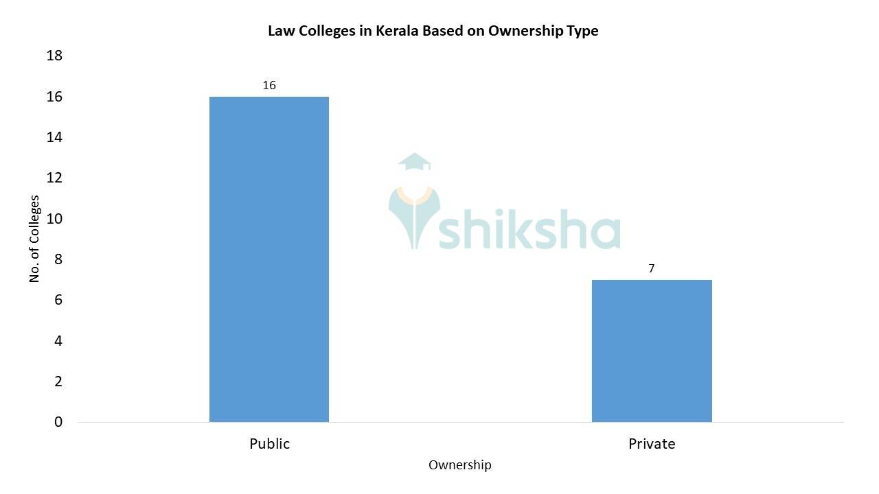 Best Law Colleges in Kerala 2023 Fees, Courses, Admissions, Placements