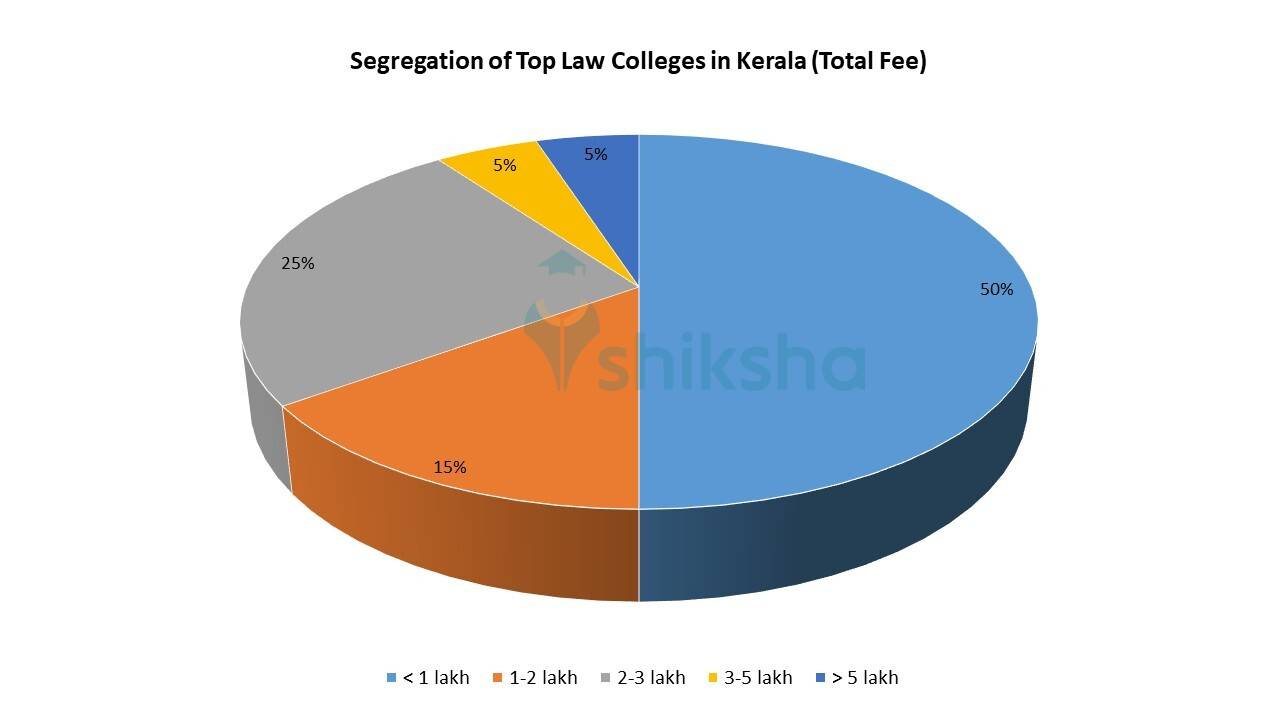 Best Law Colleges in Kerala 2023 Fees, Courses, Admissions, Placements