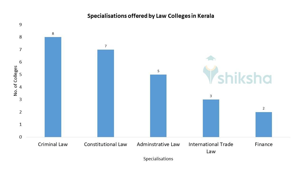 Best Law Colleges in Kerala 2023 Fees, Courses, Admissions, Placements