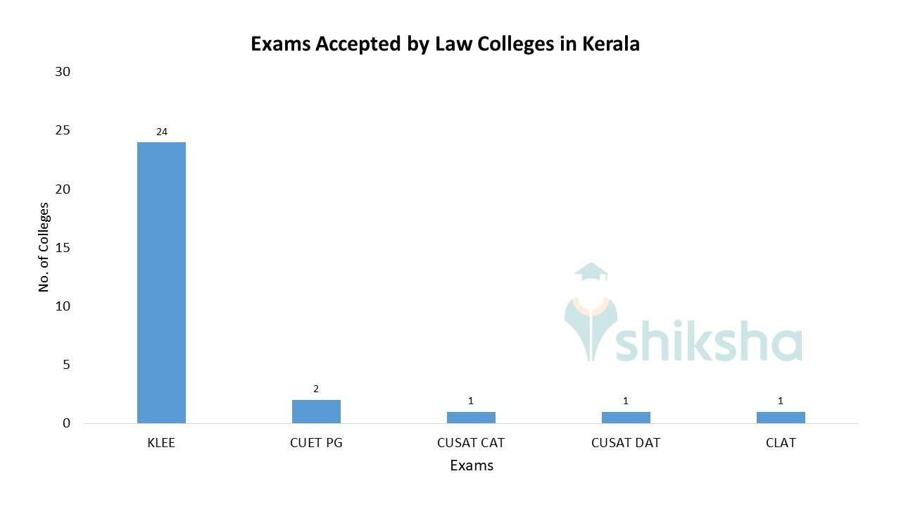 Best Law Colleges in Kerala 2023 Fees, Courses, Admissions, Placements