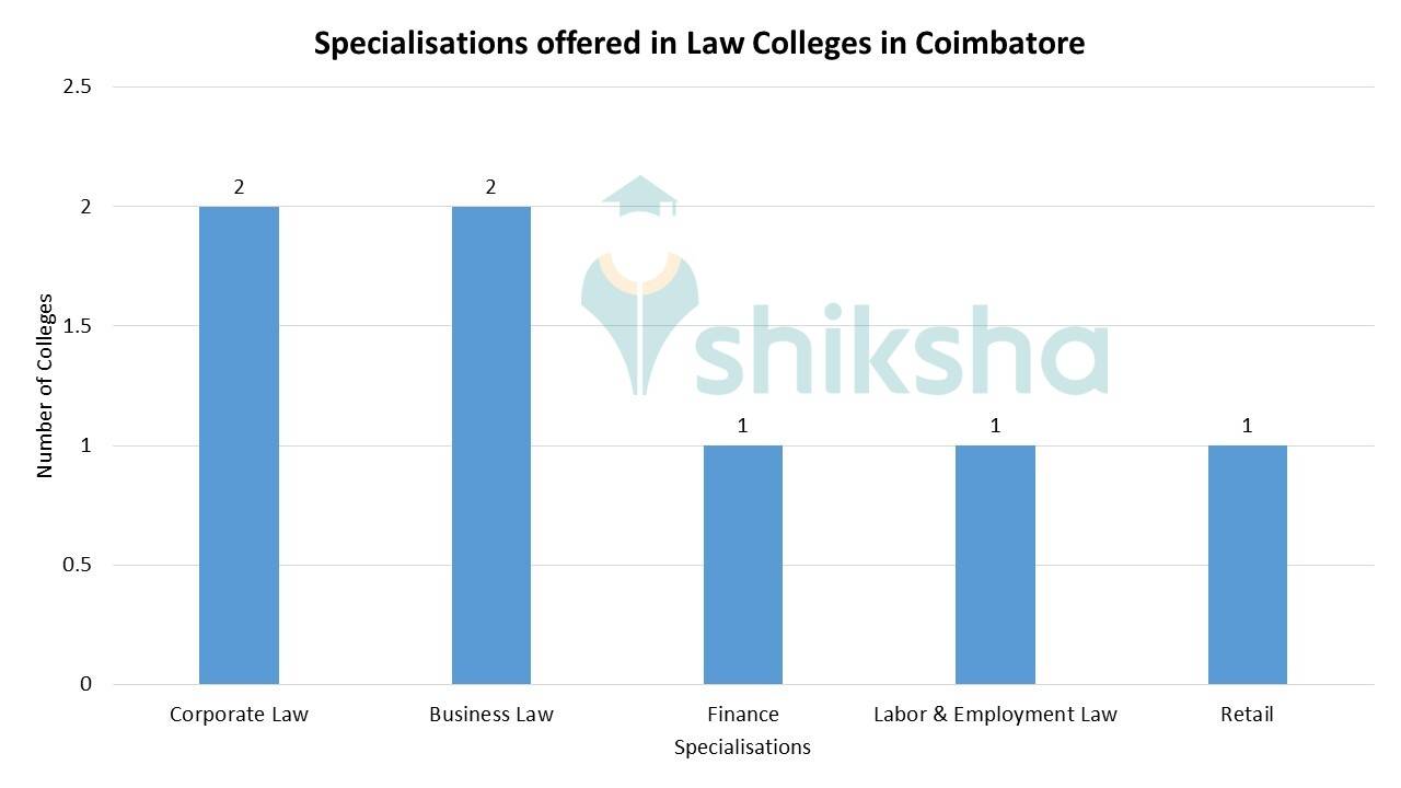 Best Law Colleges in Coimbatore Courses, Fees, Admissions 2024, Cutoff, Placements