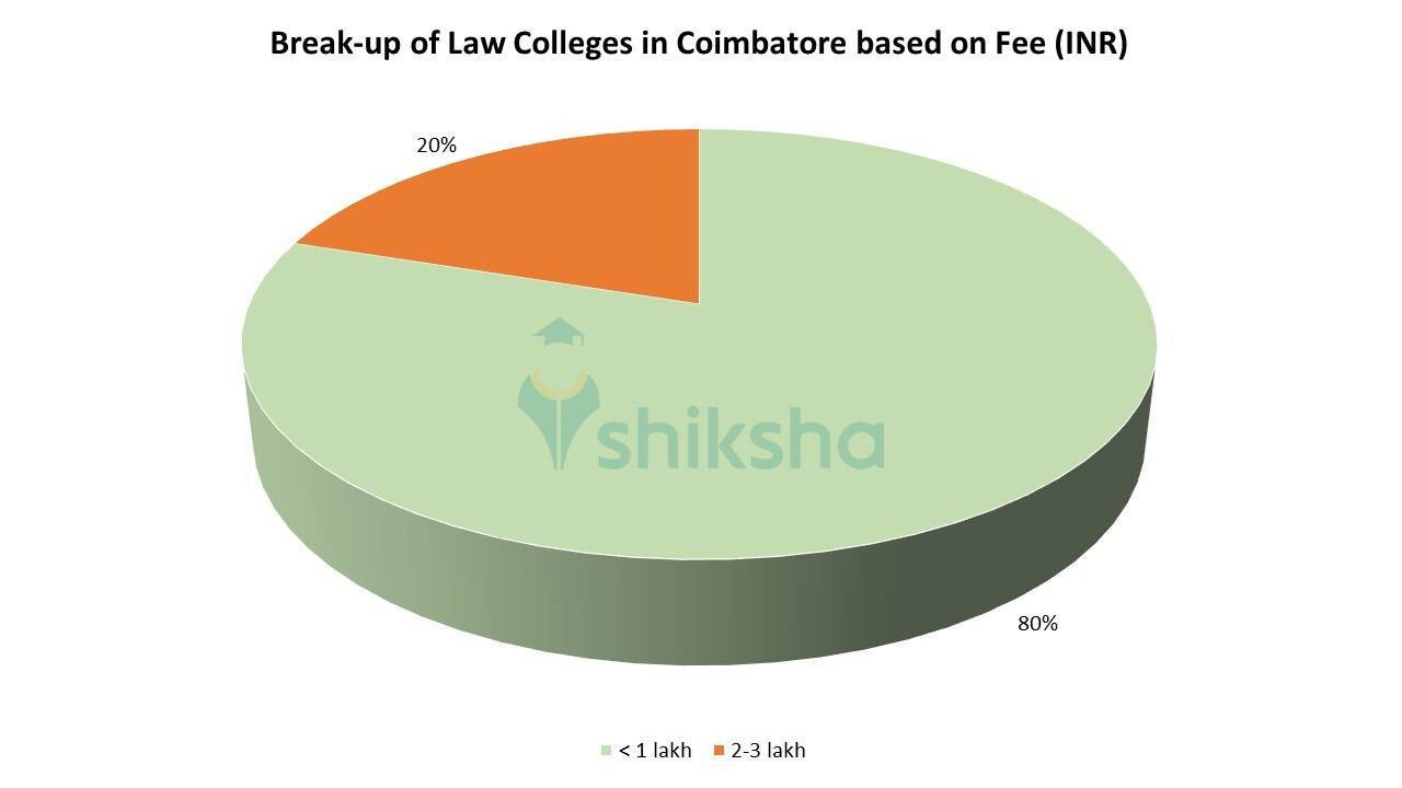 Best Law Colleges in Coimbatore Courses, Fees, Admissions 2024
