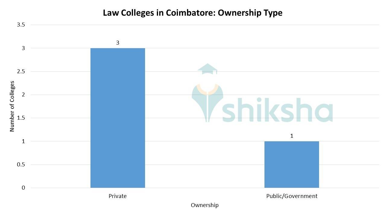 Best Law Colleges in Coimbatore Courses, Fees, Admissions 2024