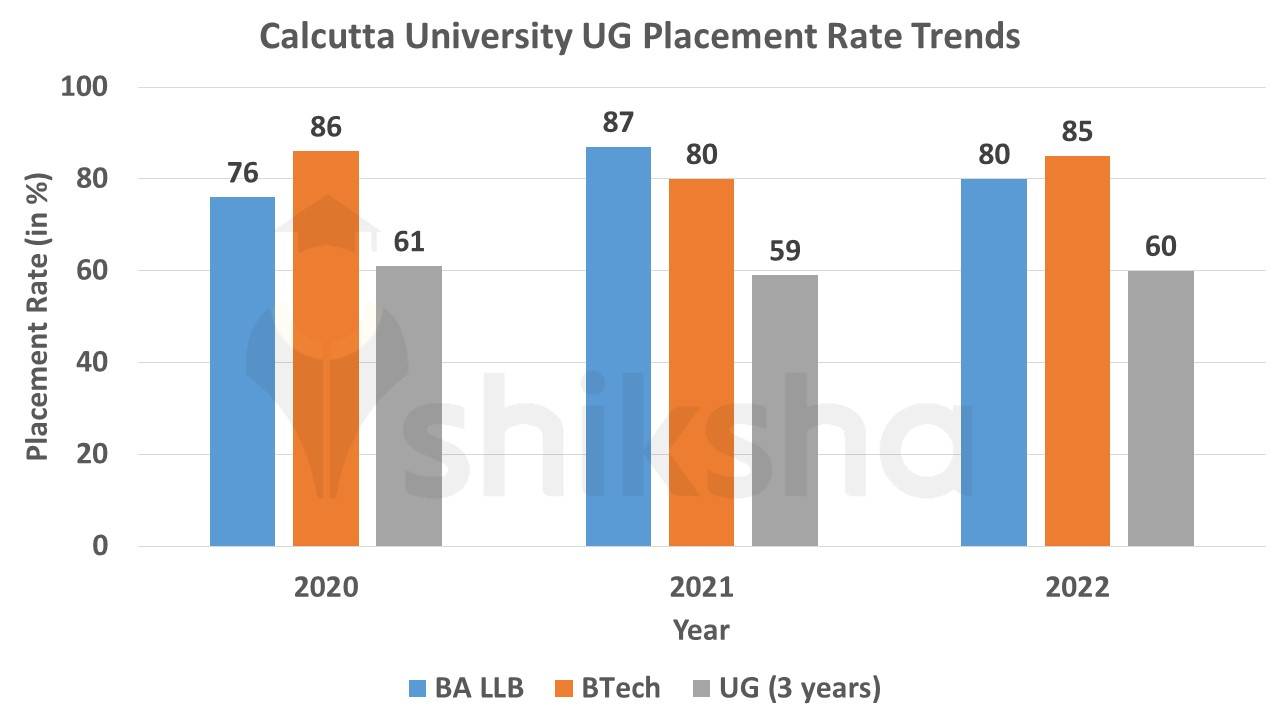 Calcutta University Placements 2023 Median Package, Average Package