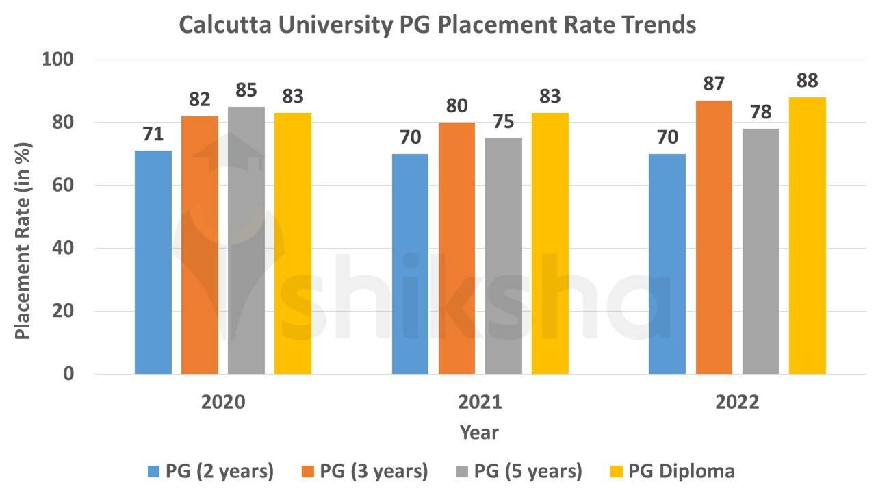 Calcutta University Placements 2023 Median Package, Average Package