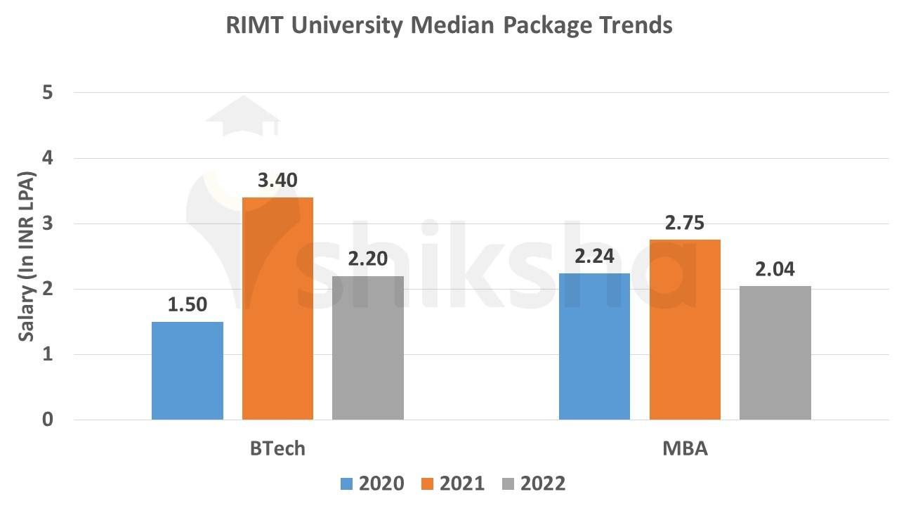 RIMT University median package trends