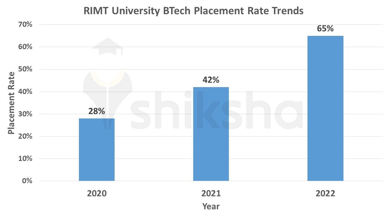 RIMT University placement rate trends