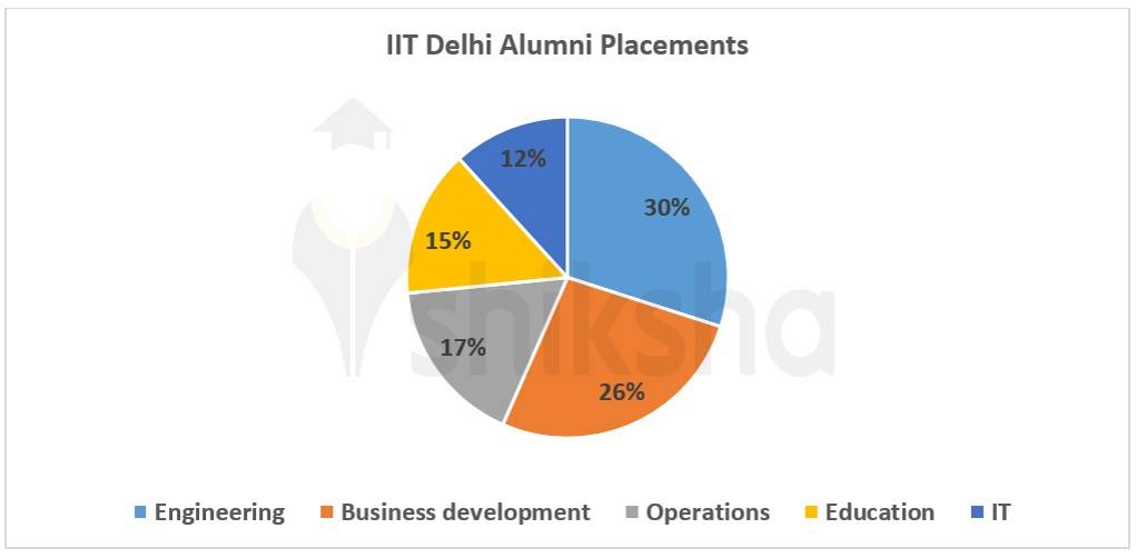 IIT Delhi Placements 2023 1300 Job offers, Average Package, Highest