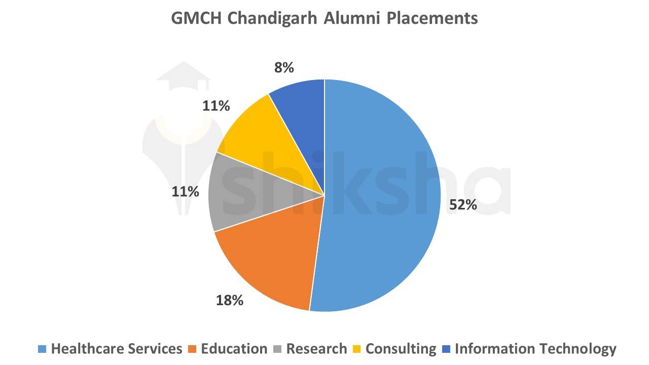 GMCH Chandigarh Alumni Placements