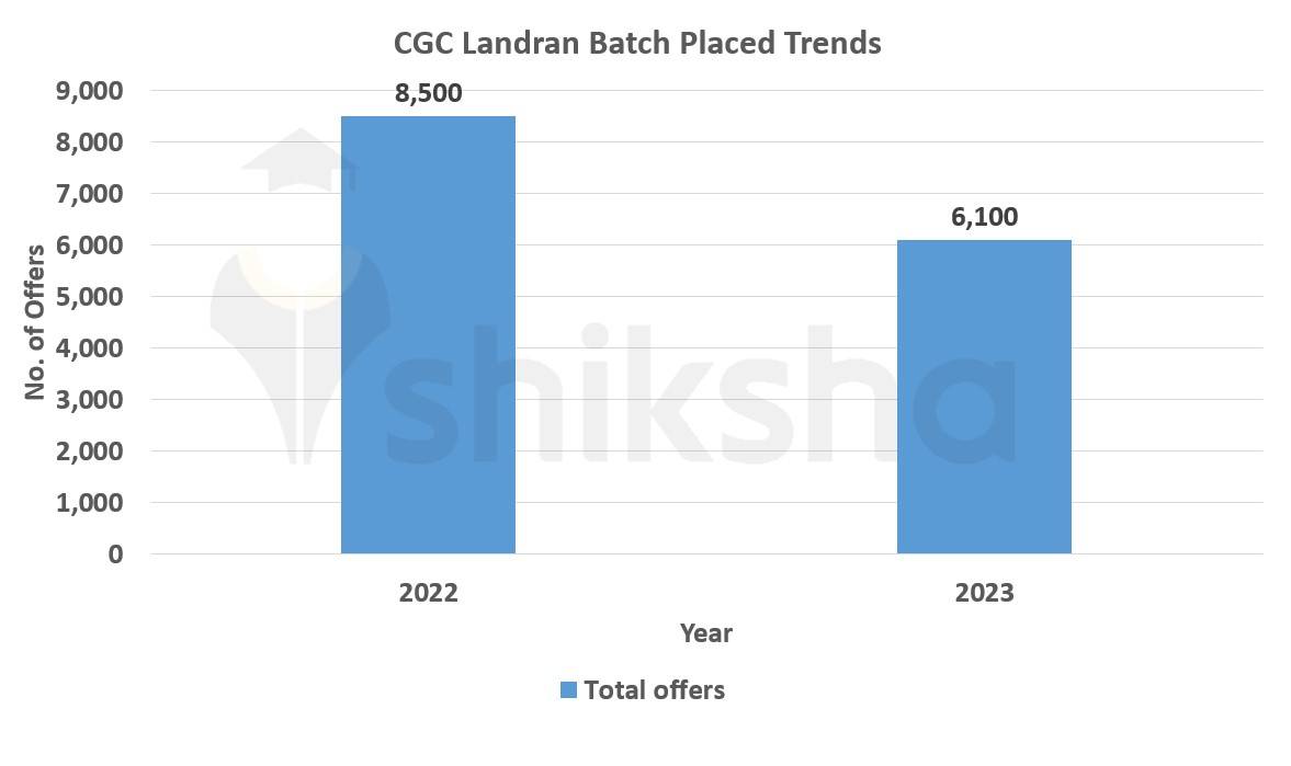 CGC Landran Placements 2023 Highest Package, Average Package, Top