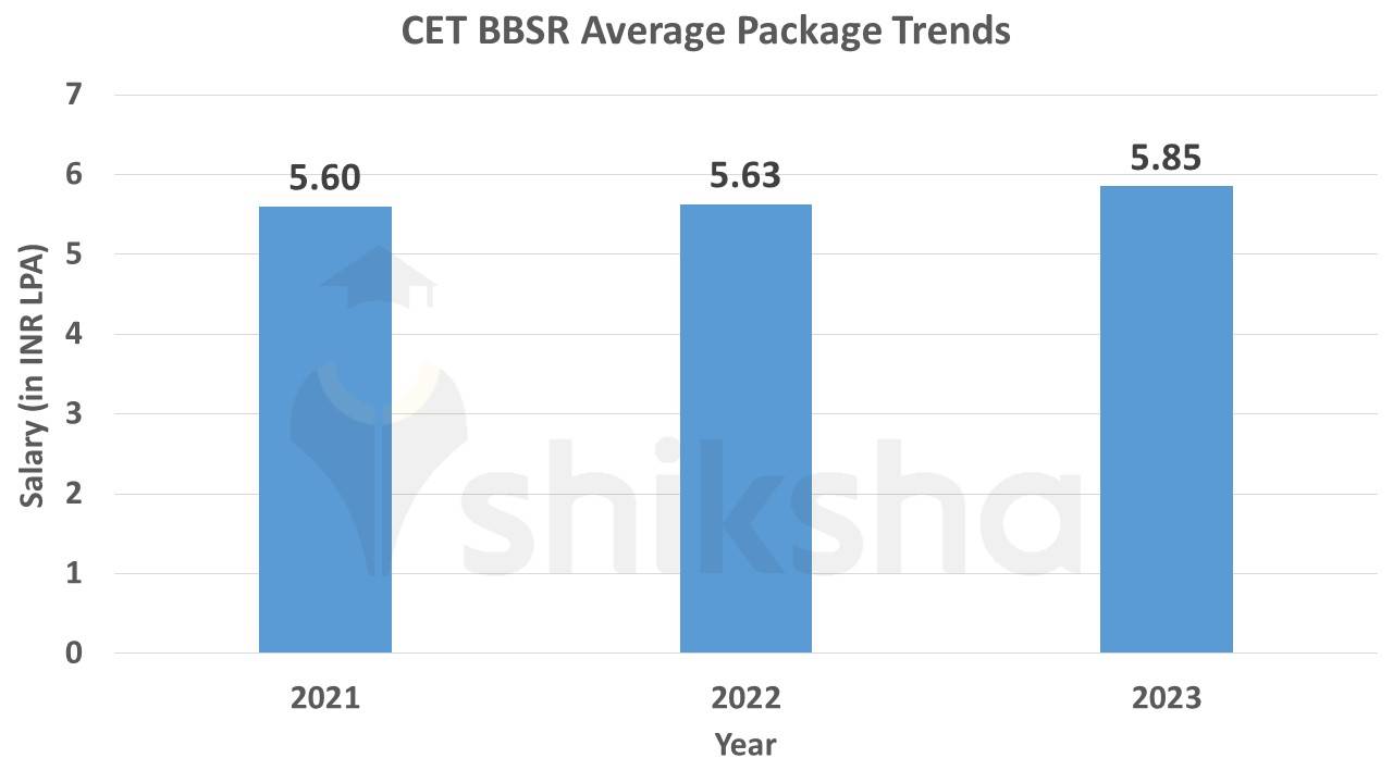 CET BBSR Placements 2023 Average Package, Highest Package, Top Companies