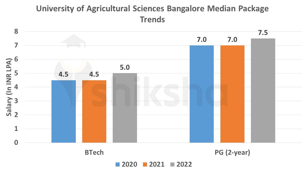 University of Agricultural Sciences Bangalore Median Package Trends