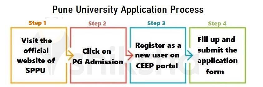 Unipune Applicaton Process 2023