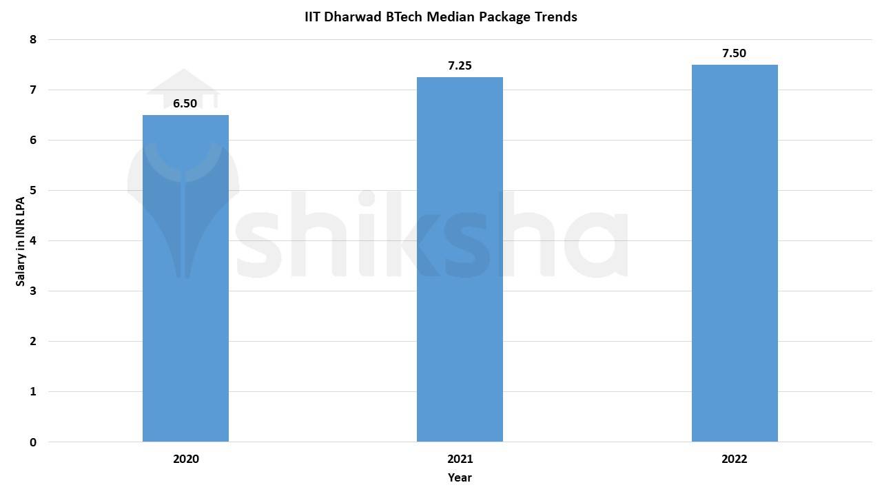 IIT Dharwad
