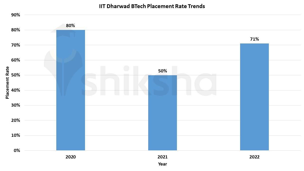 IIT Dharwad Placements 2023: Average Package, Median Package and Top ...