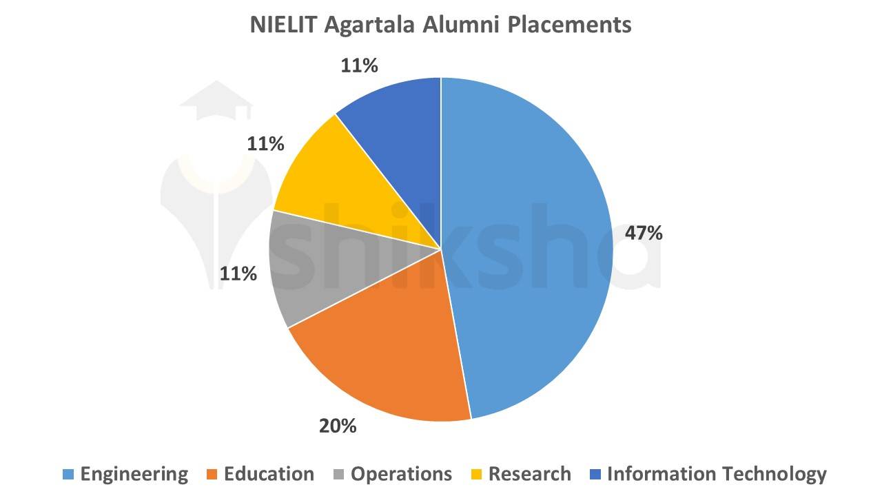 NIELIT Agartala Alumni Placements
