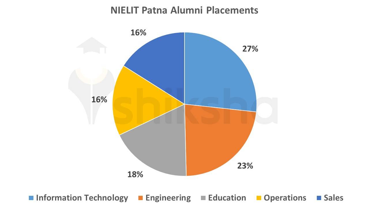 NIELIT Patna Alumni Placements