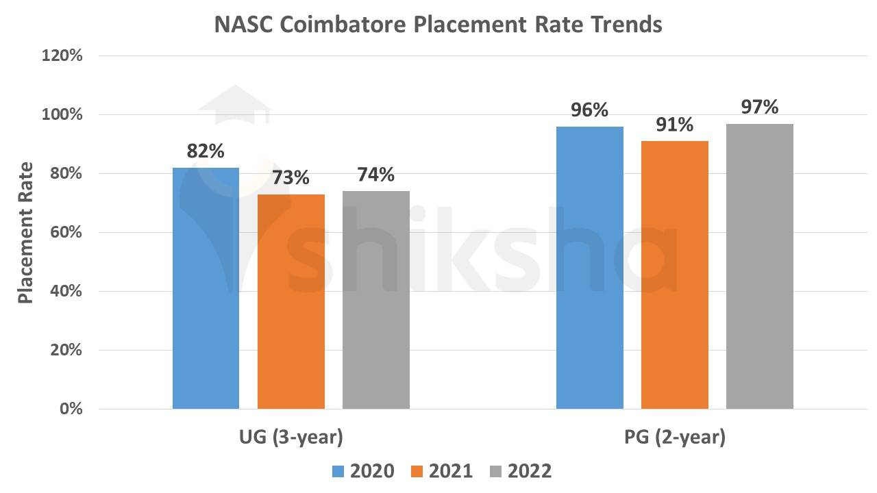 NASC Coimbatore Placement Rate Trends