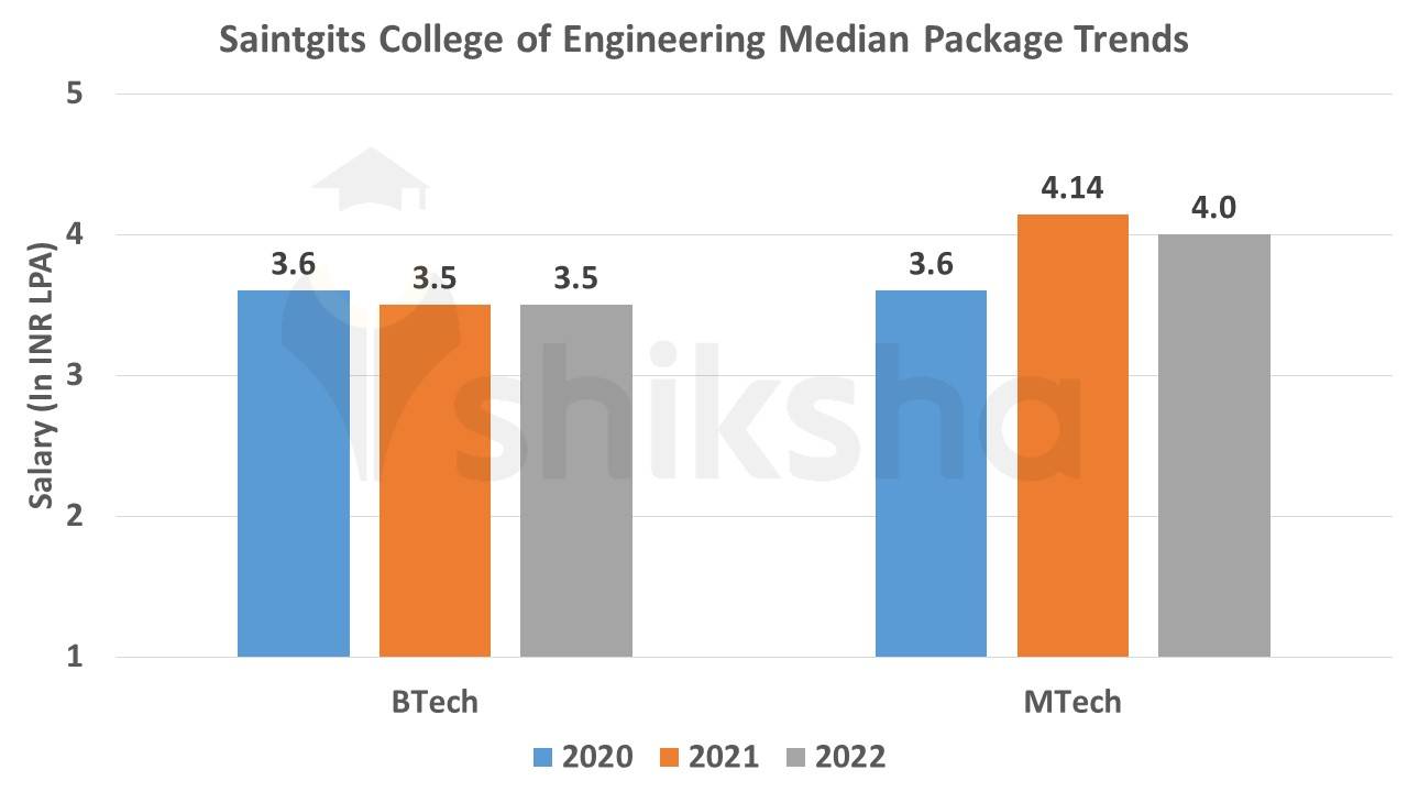 Saintgits College of Engineering Median Package Trends