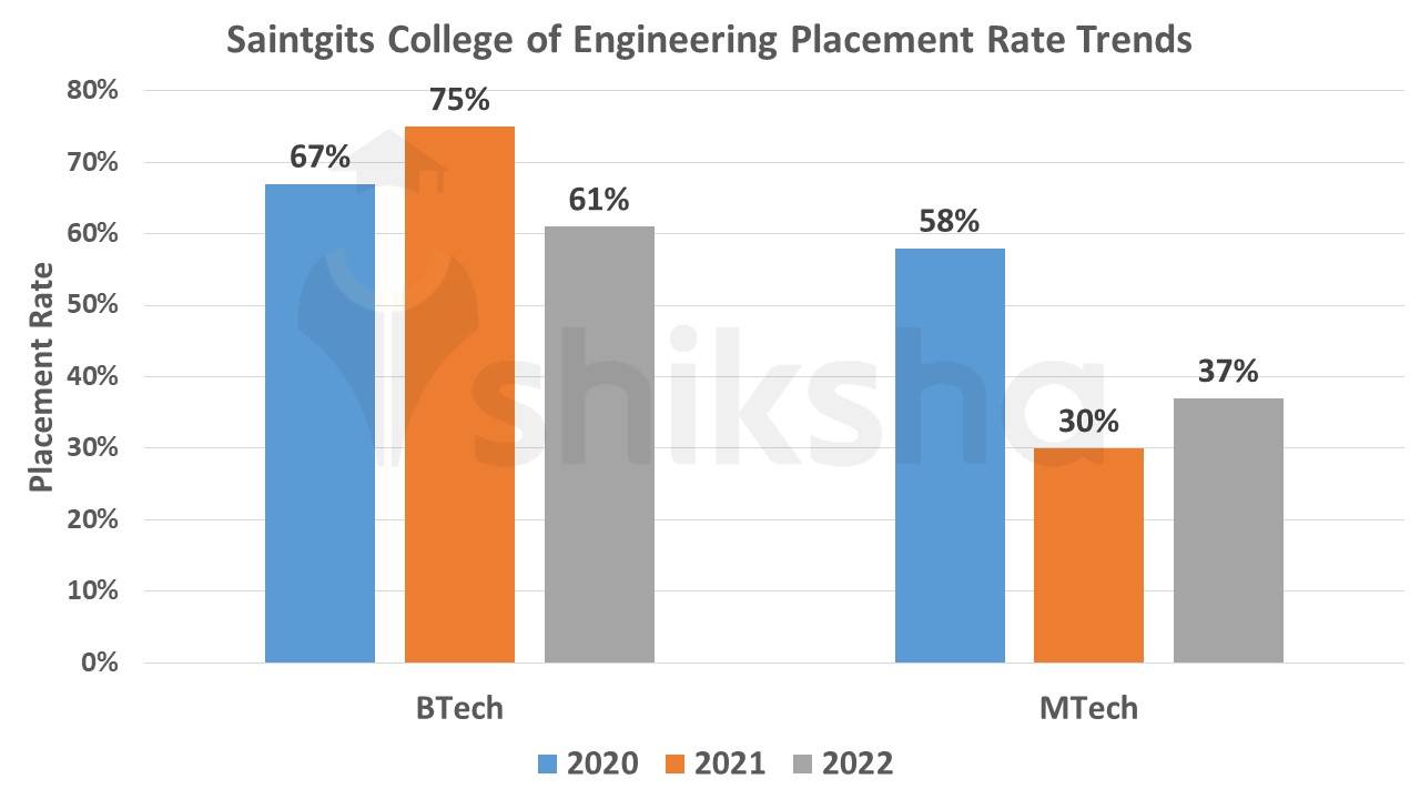 Saintgits College of Engineering Placement Rate Trends