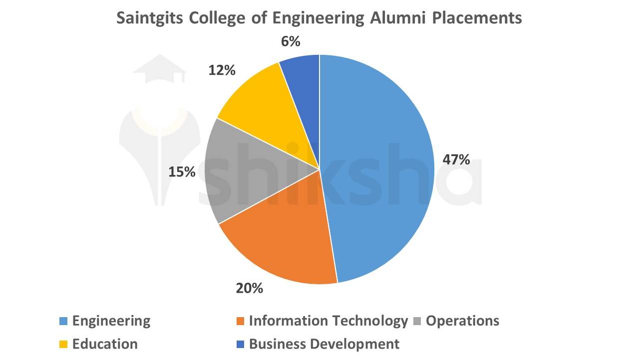 Saintgits College of Engineering Alumni Placements