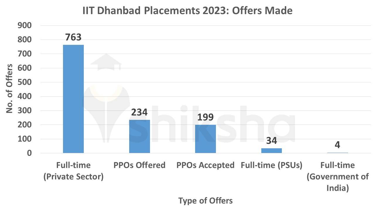 IIT Dhanbad placements 2023