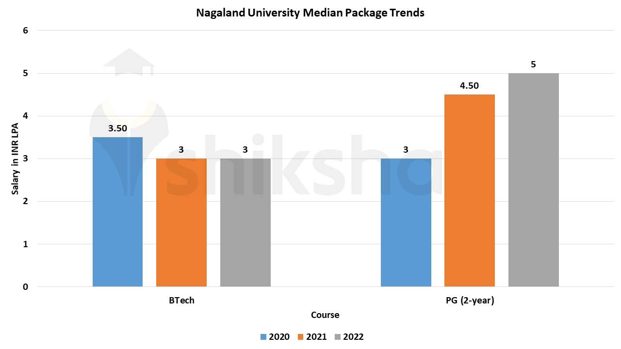 Nagaland University