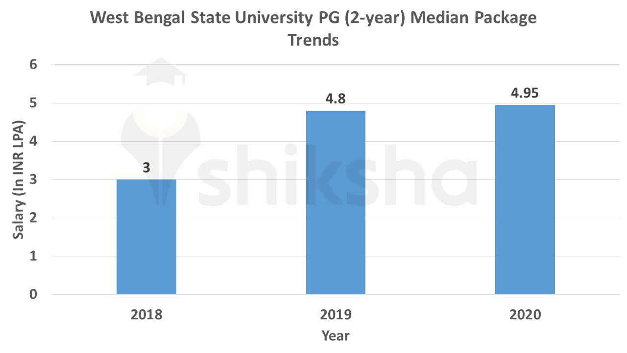 West Bengal State University Median Package Trends
