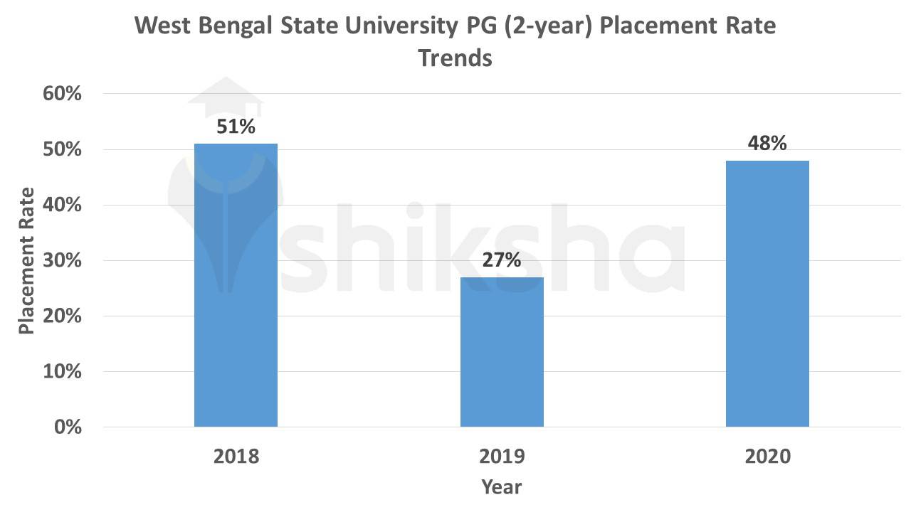 West Bengal State University Placement Rate Trends
