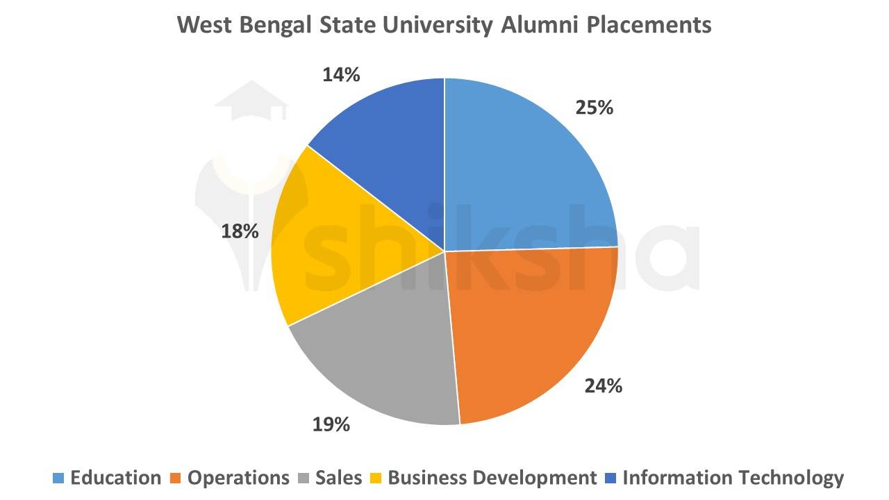 West Bengal State University Alumni Placements