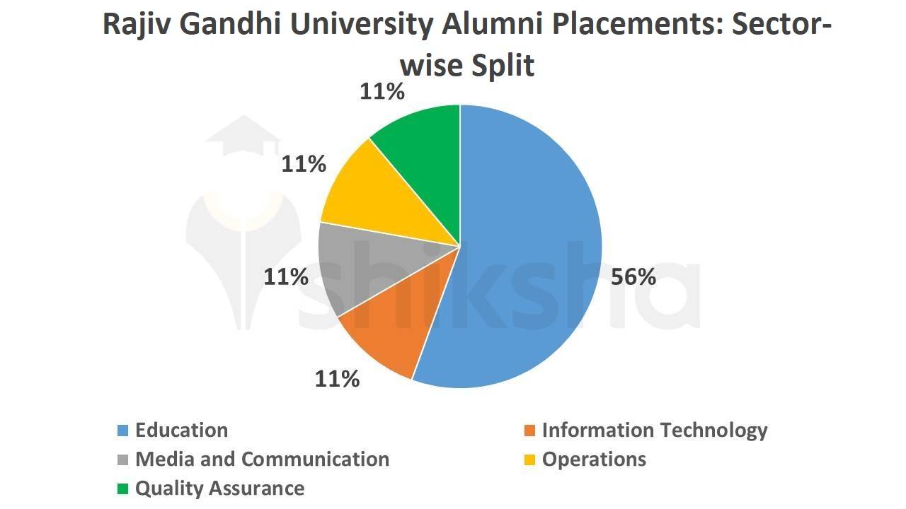 Rajiv Gandhi University Alumni