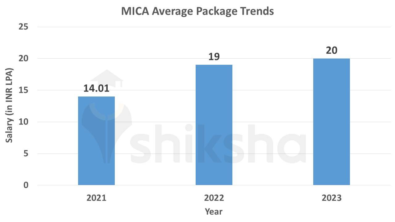 MICA Placements 2023 Highest Package, Average Package, Top Companies