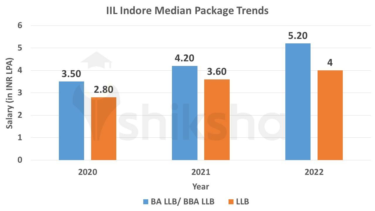 IIL Indore Average Package Trends