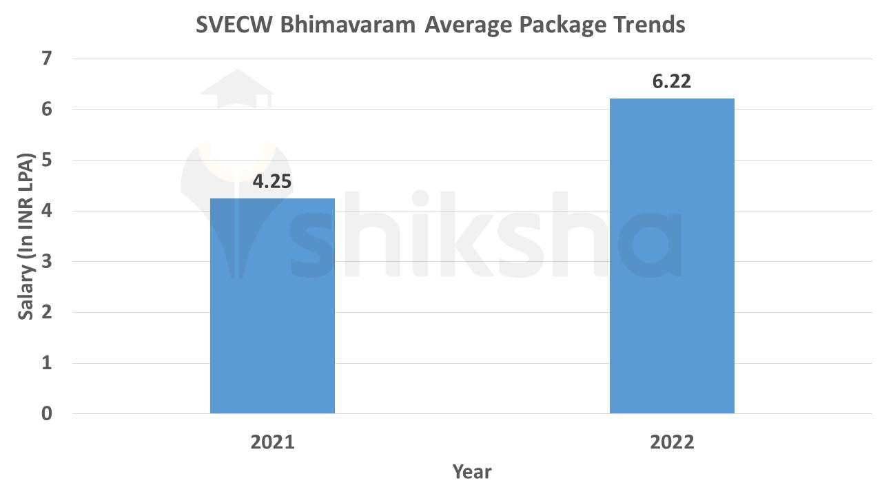 Vishnu Engineering College Bhimavaram Average Package Trends
