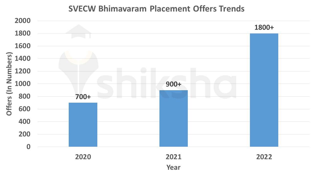 Vishnu Engineering College Bhimavaram Placement Offers