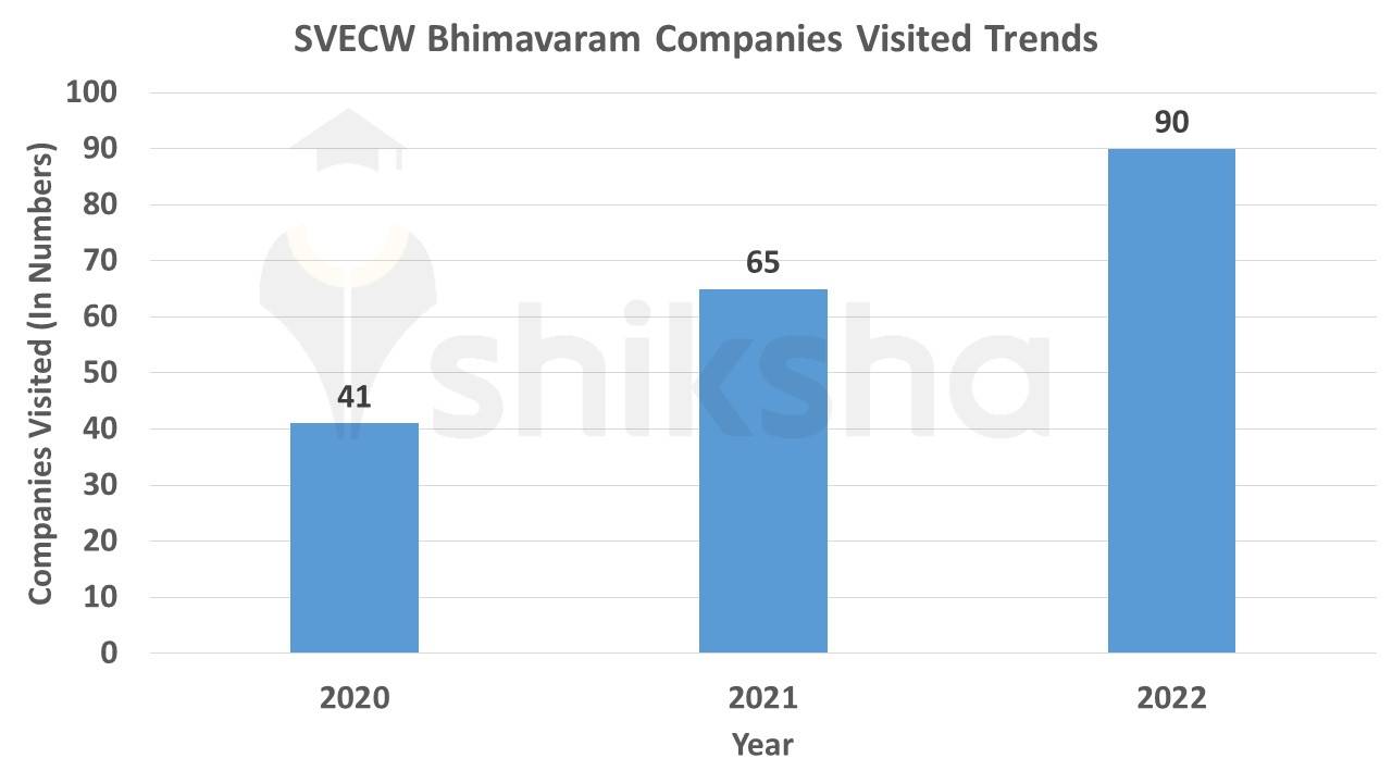 Vishnu Engineering College Bhimavaram Companies Visited Trends