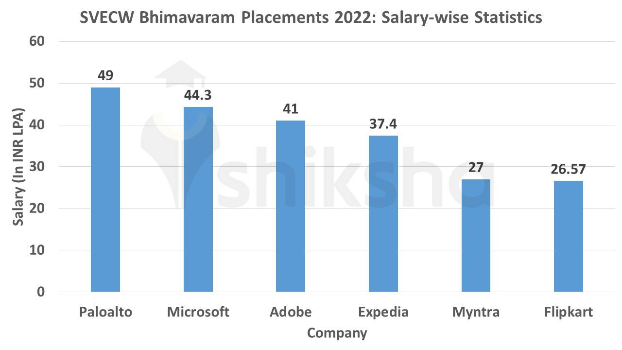 Vishnu Engineering College Bhimavaram Placements 2022: Salary-wise Statistics