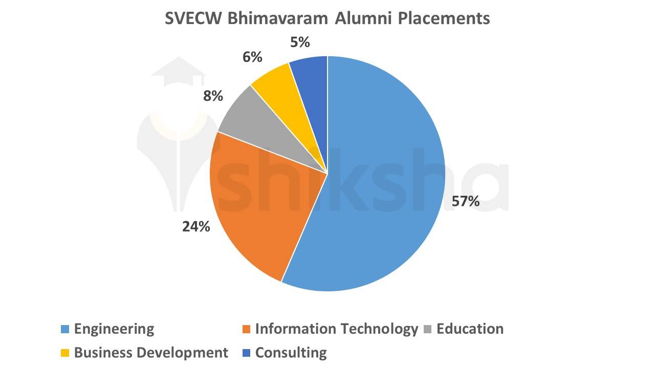 Vishnu Engineering College Bhimavaram Alumni Placements
