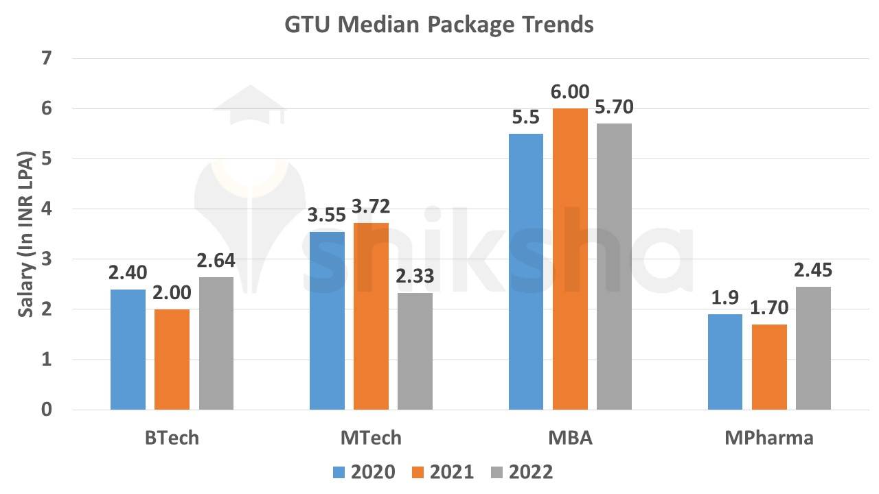 GTU Median Package Trends