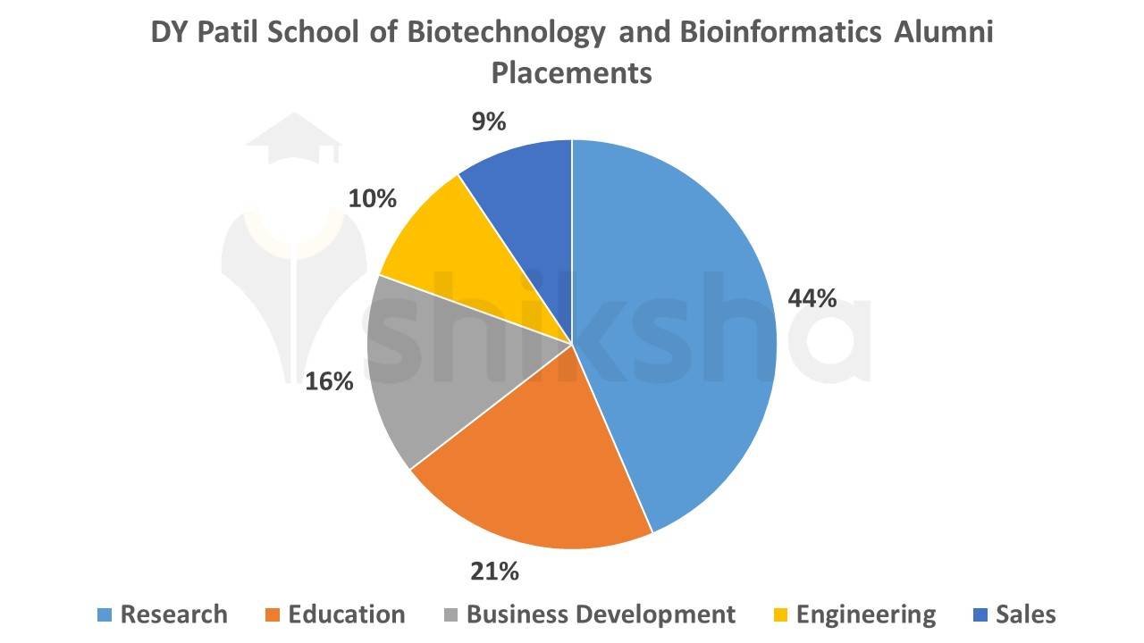 DY Patil School of Biotechnology and Bioinformatics Alumni Placements